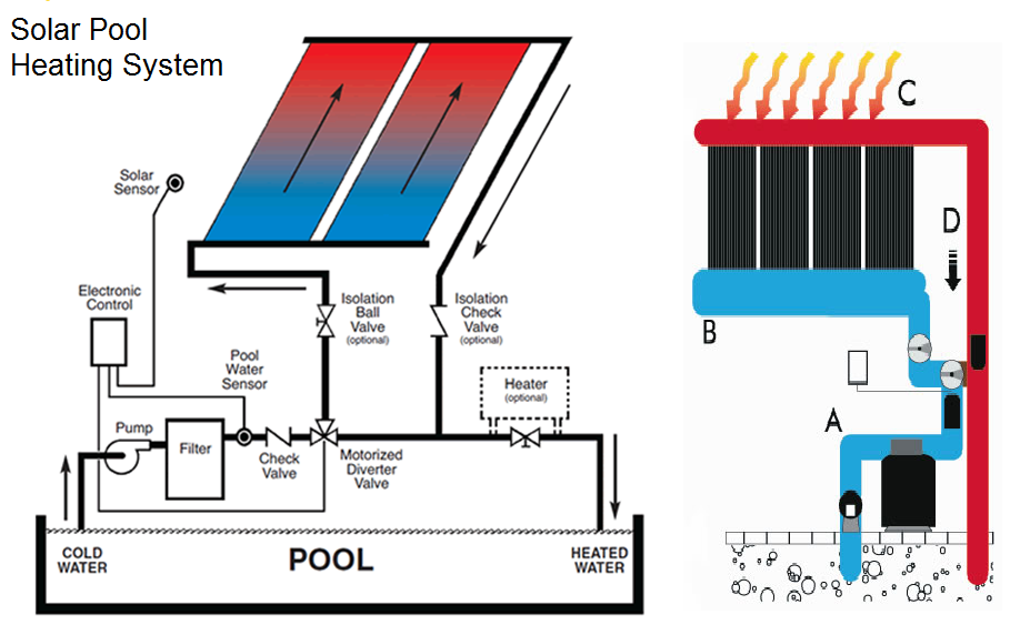 Solar pool heating